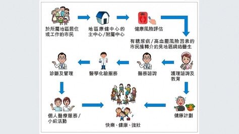 醫策縱橫：地區康健中心的發展 (Published on HKEJ)