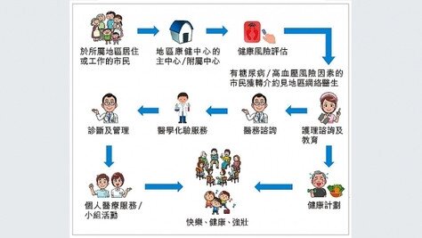 醫策縱橫：地區康健中心的發展（刊登於信報）