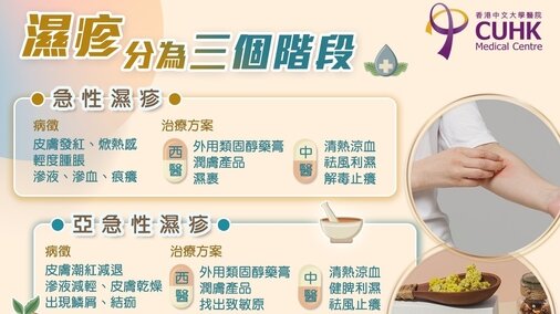 濕疹分為哪三個階段? (Only available in Chinese)