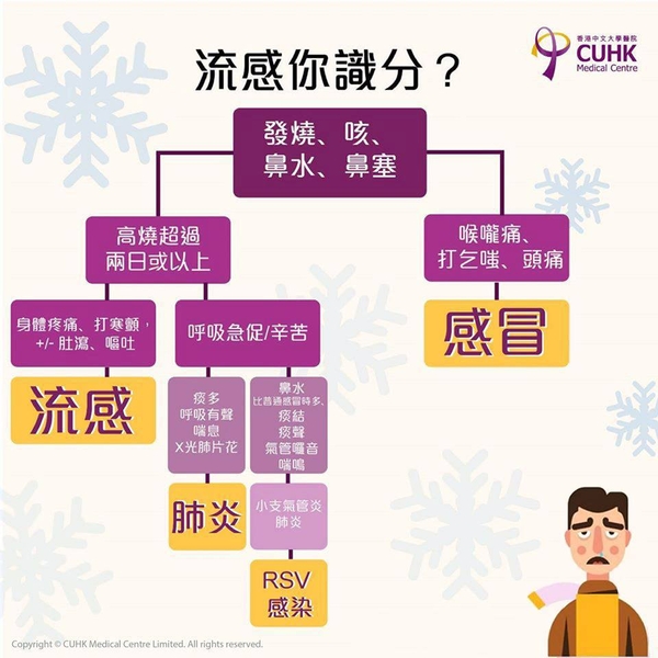 流感你識分