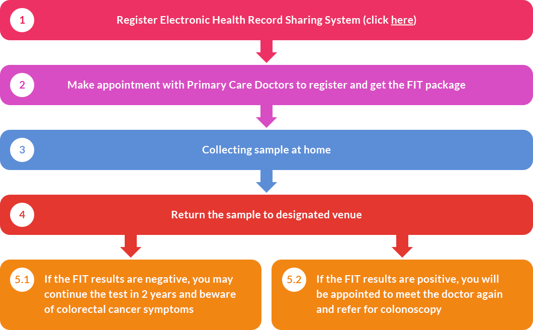 DH Colorectal cancer screening programme procedures