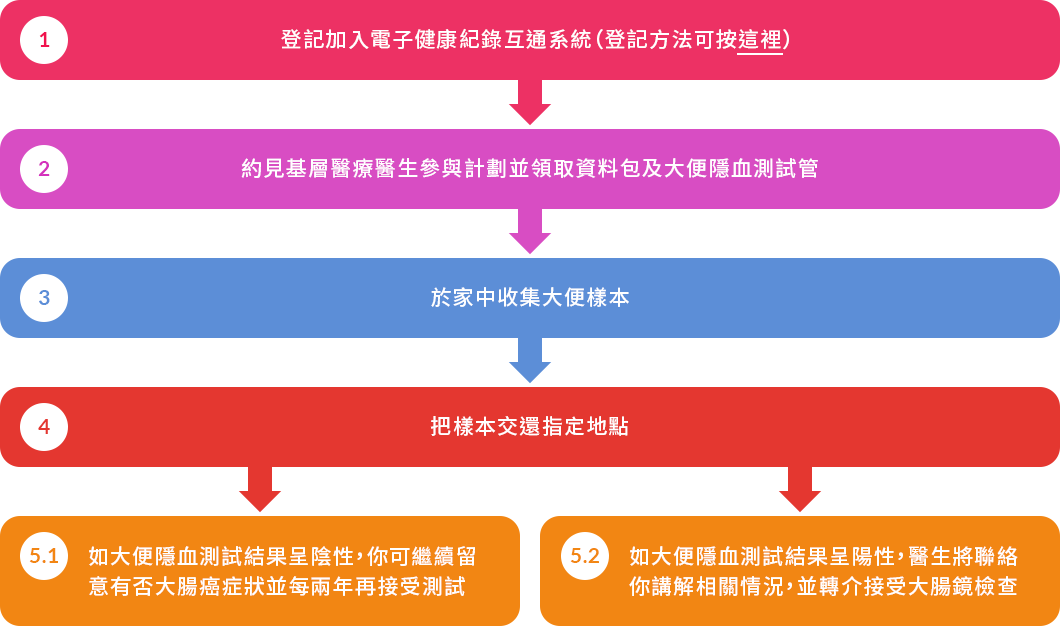 政府大腸癌篩查計劃步驟