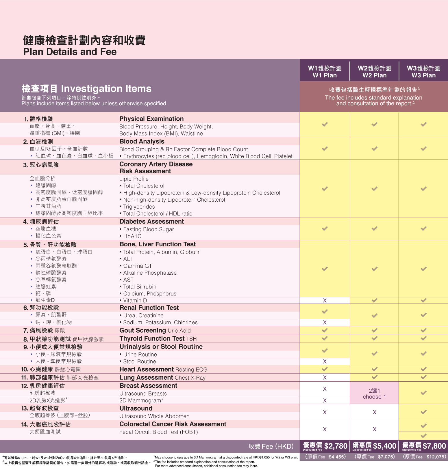 健康檢查計劃內容和收費圖片